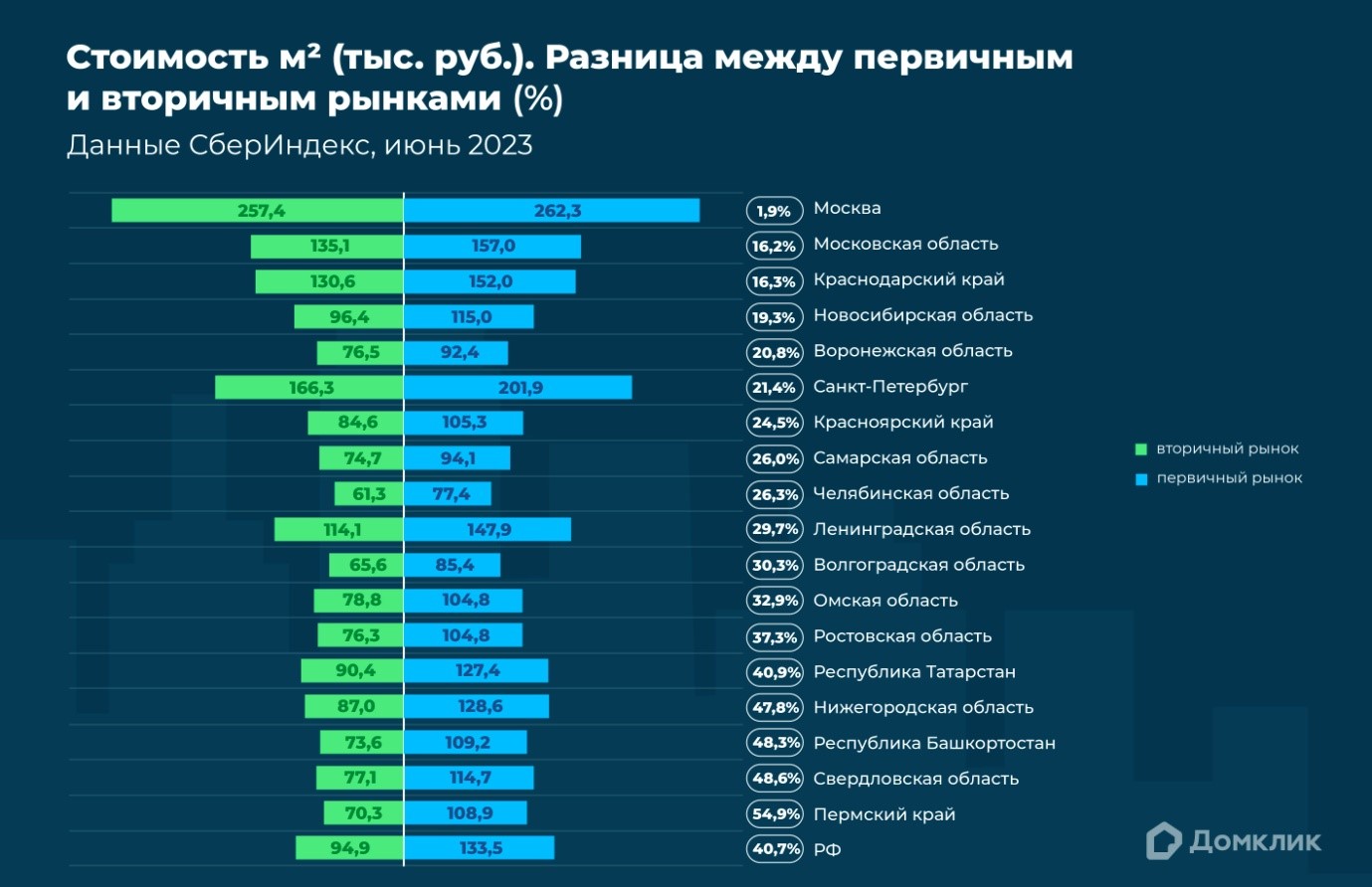 Домклик Сбербанка: новостройки на 40,7% дороже вторичного жилья