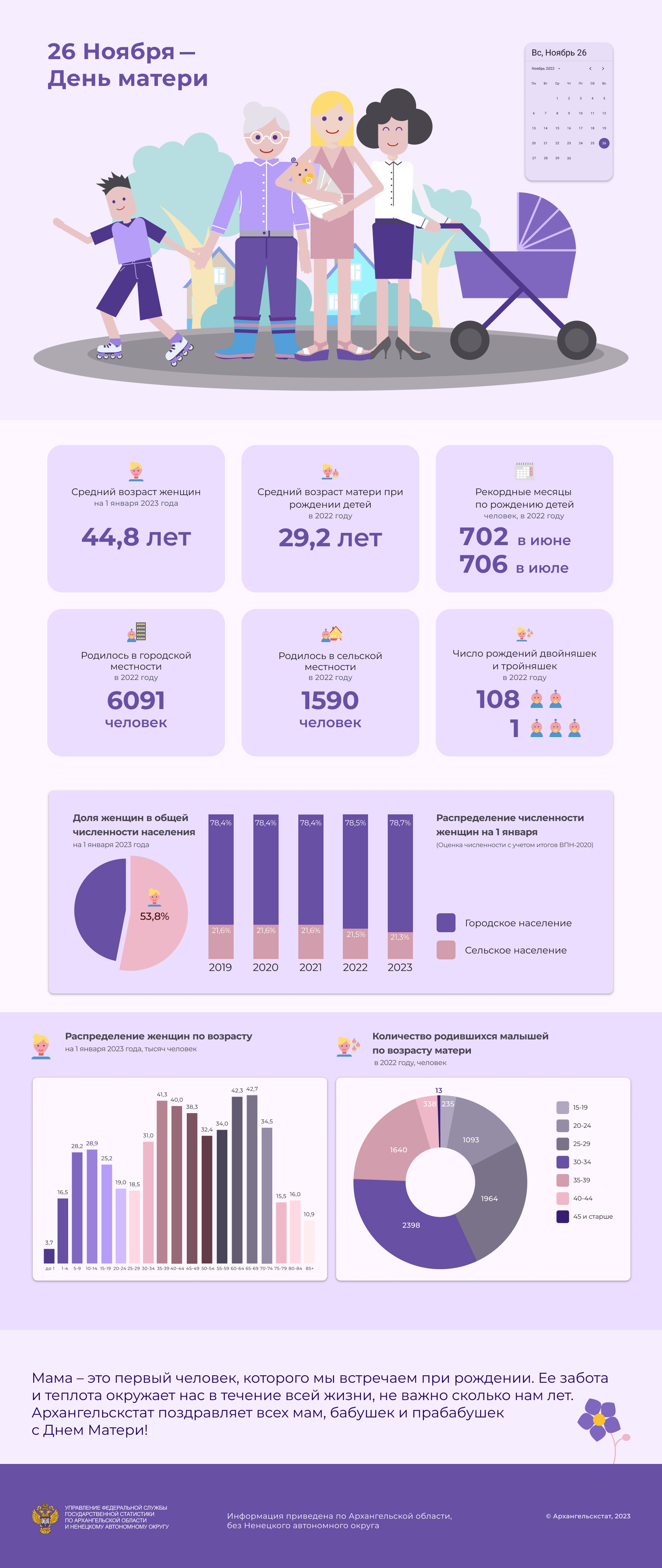 Инфографика: Архангельскстат