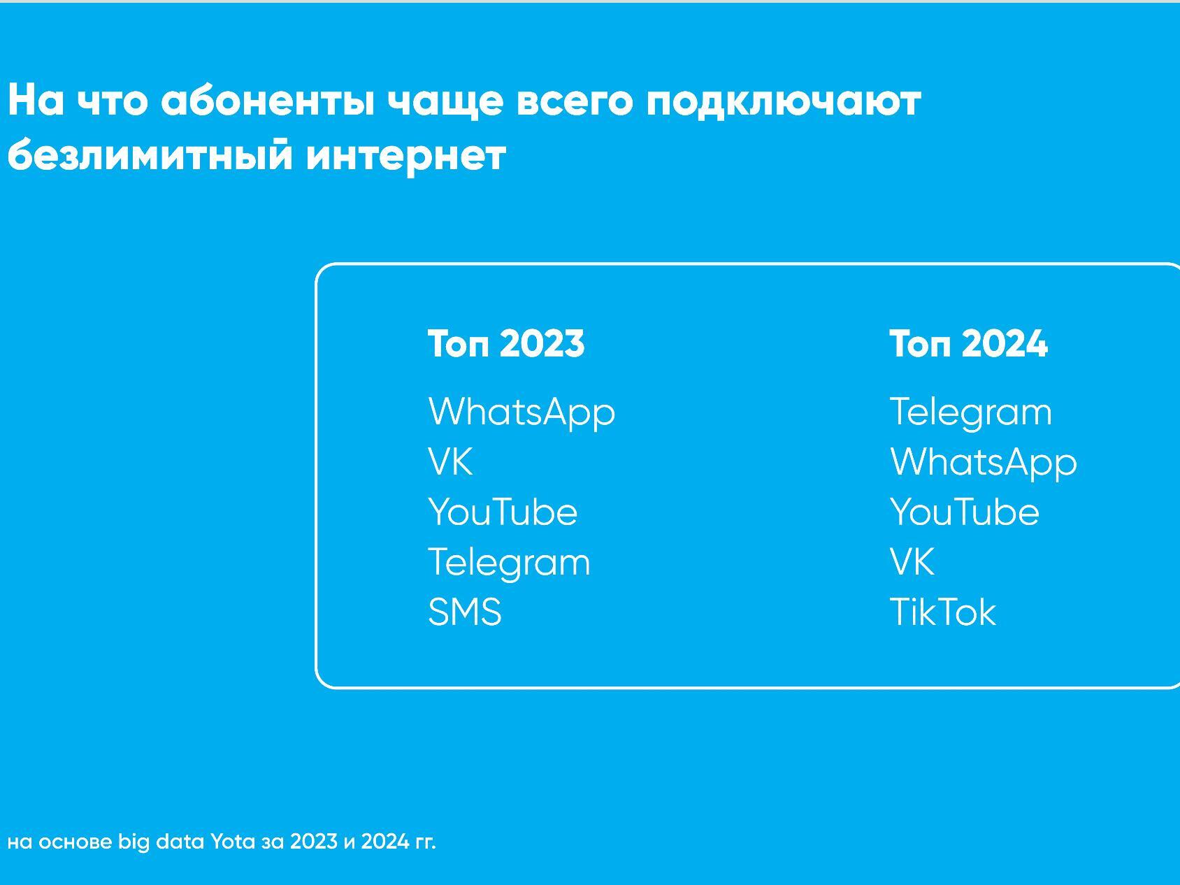 Telegram стал самым востребованным онлайн-приложением