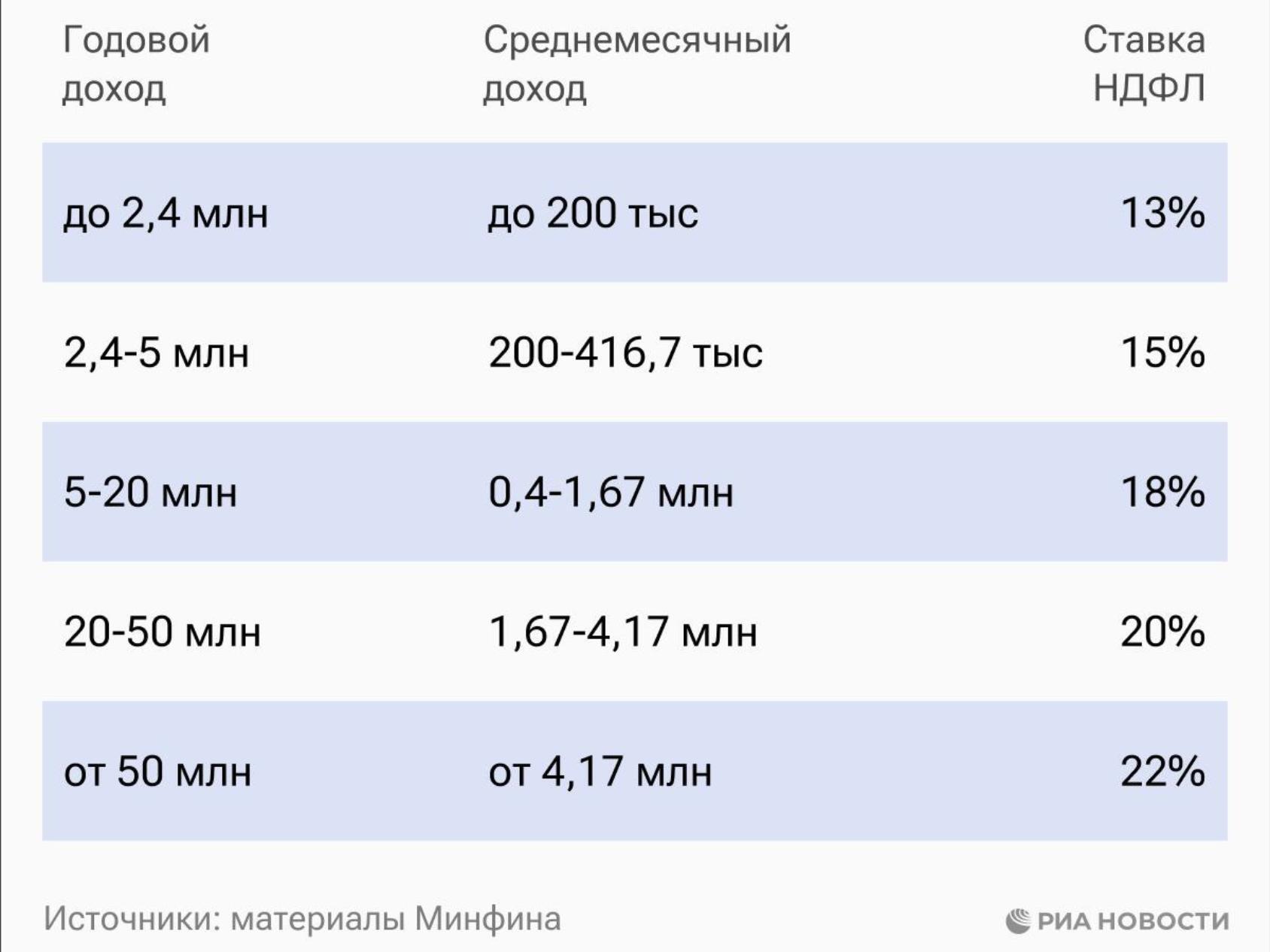 В России представили параметры новой налоговой системы